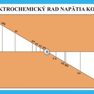 Elektrochemický rad napätia kovov