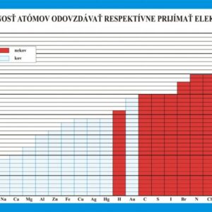 Schopnosť atómov odovzdávať respektívne prijímať elektróny