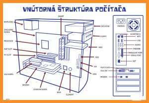 Vnútorná štruktúra počítača